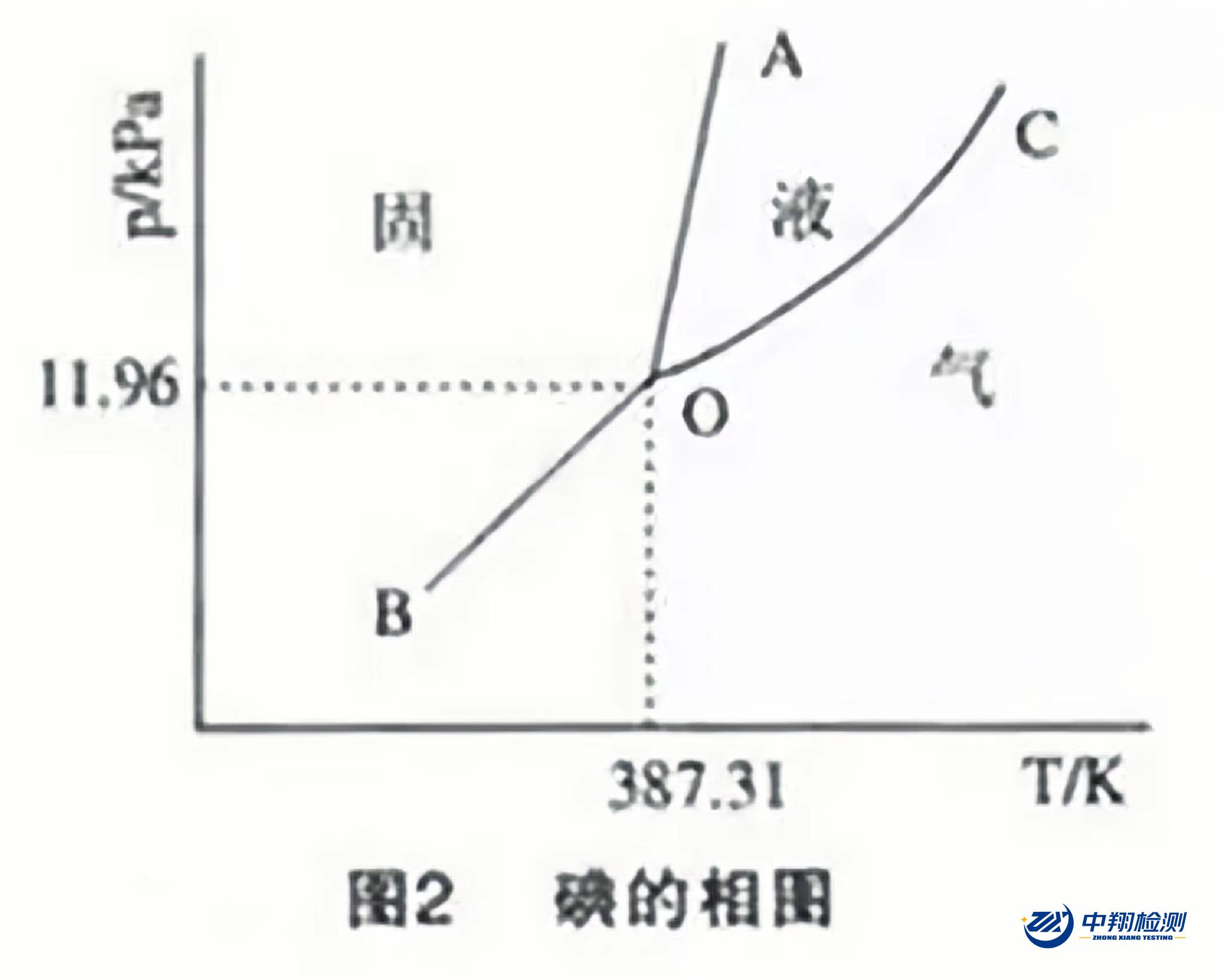 熔點測試