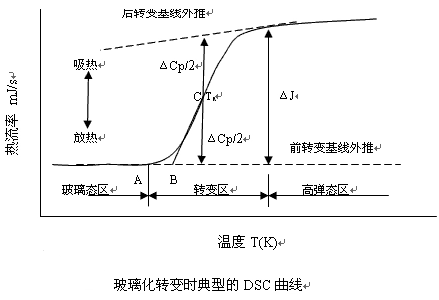 玻璃化溫度測試