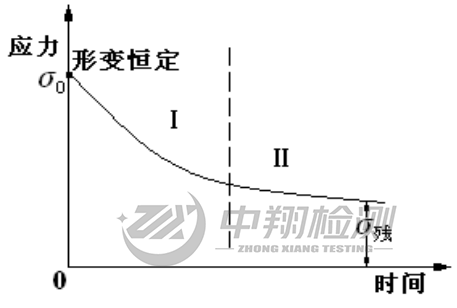 變形失效分析
