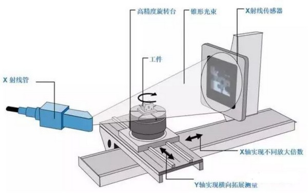 工業(yè)CT檢測(cè).